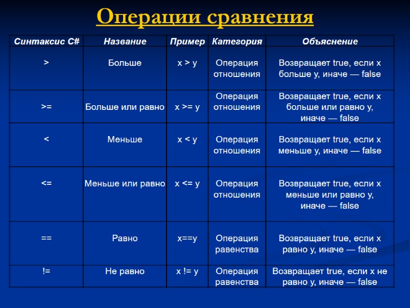 Операции сравнения